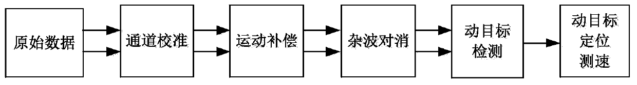 GMTI-based method for rapidly resolving target speed