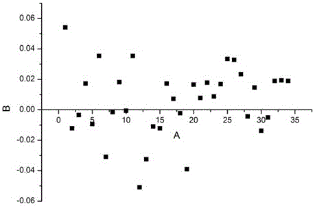 Building method and prediction method of cigarette total smoke pH value prediction model