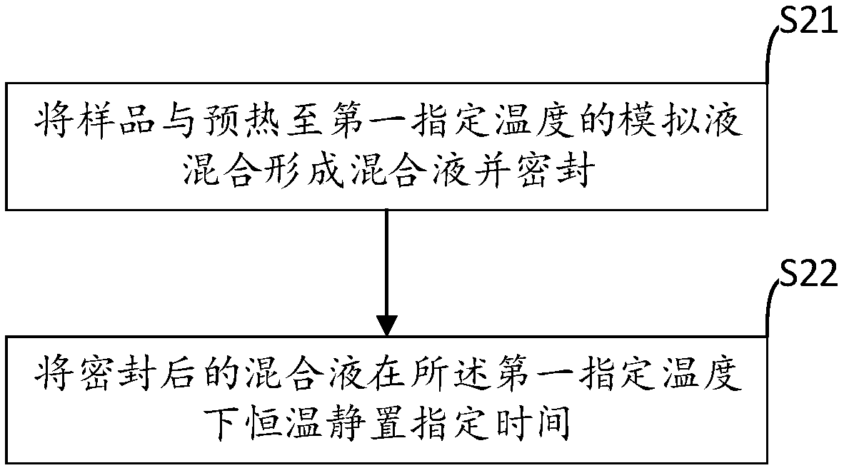 Detection method of special transfer volume of acrylic acid in food packing materials