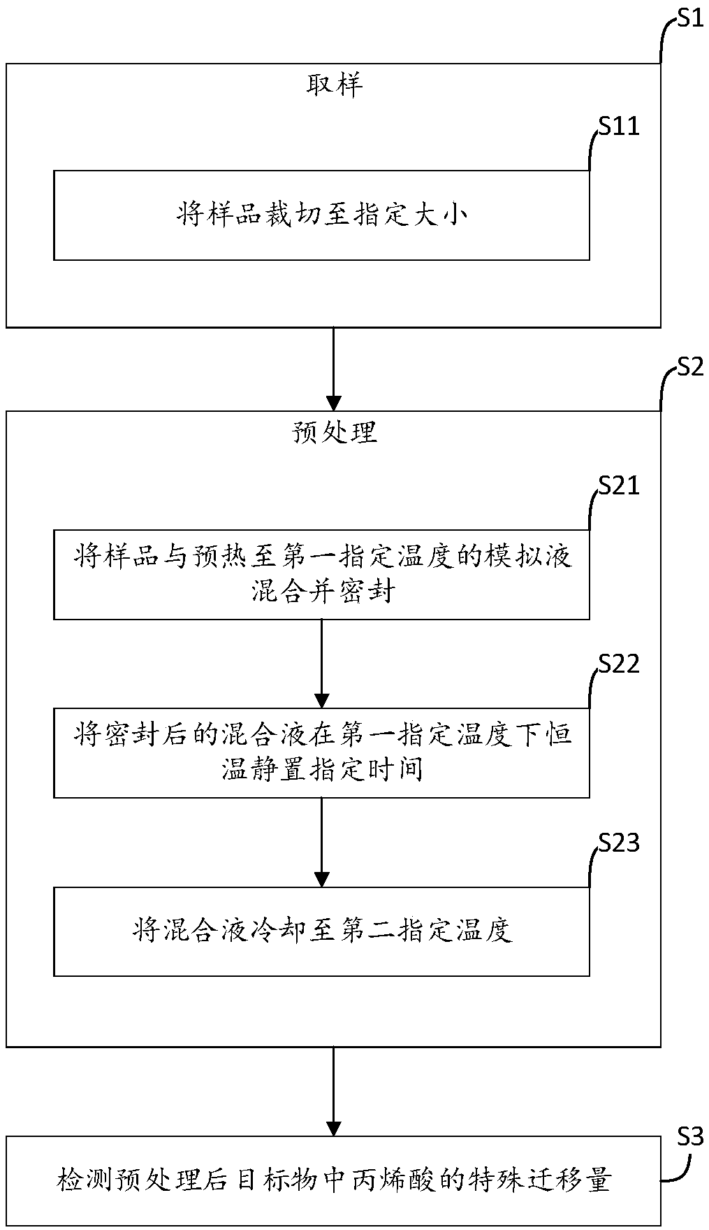 Detection method of special transfer volume of acrylic acid in food packing materials