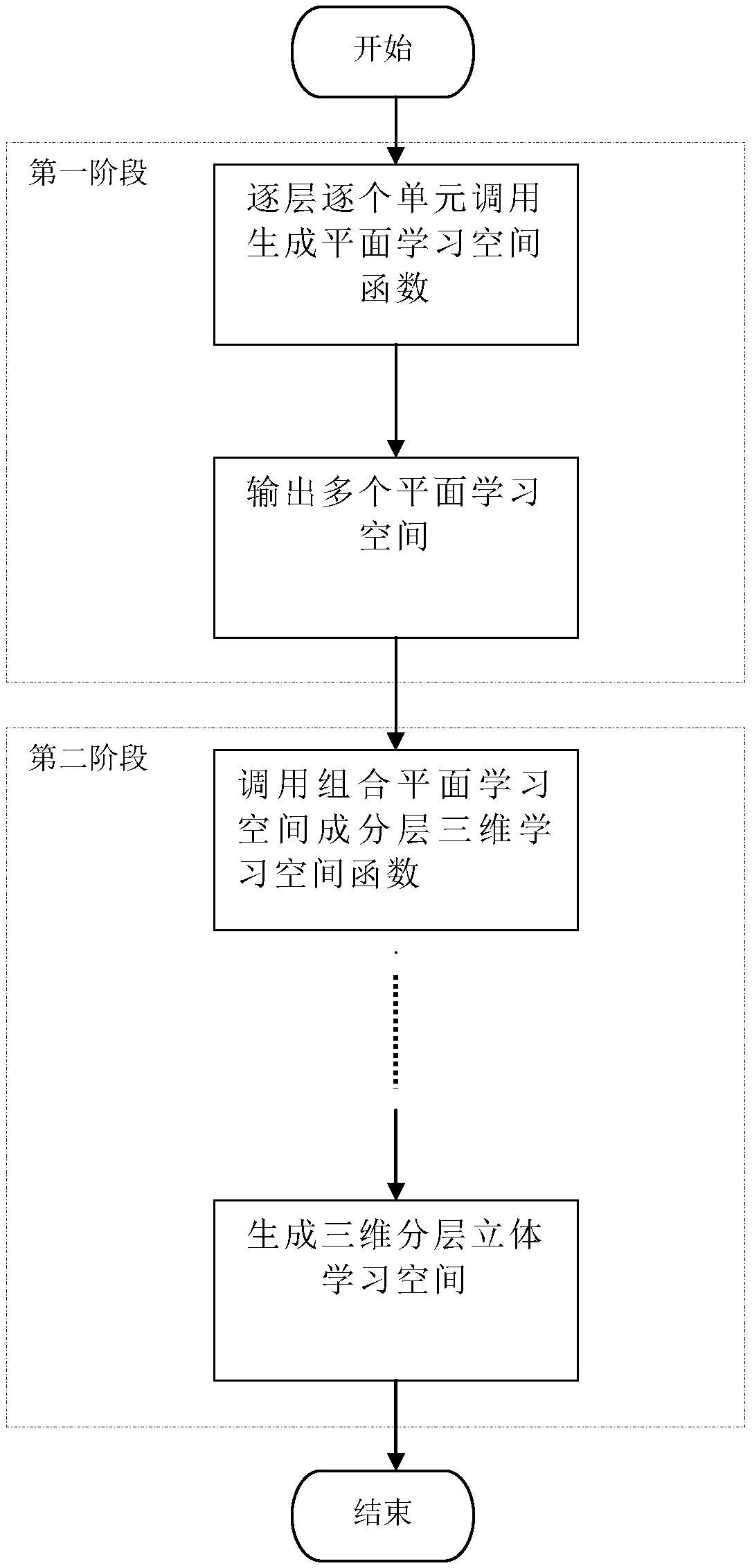 Method for constructing hierarchical learning space