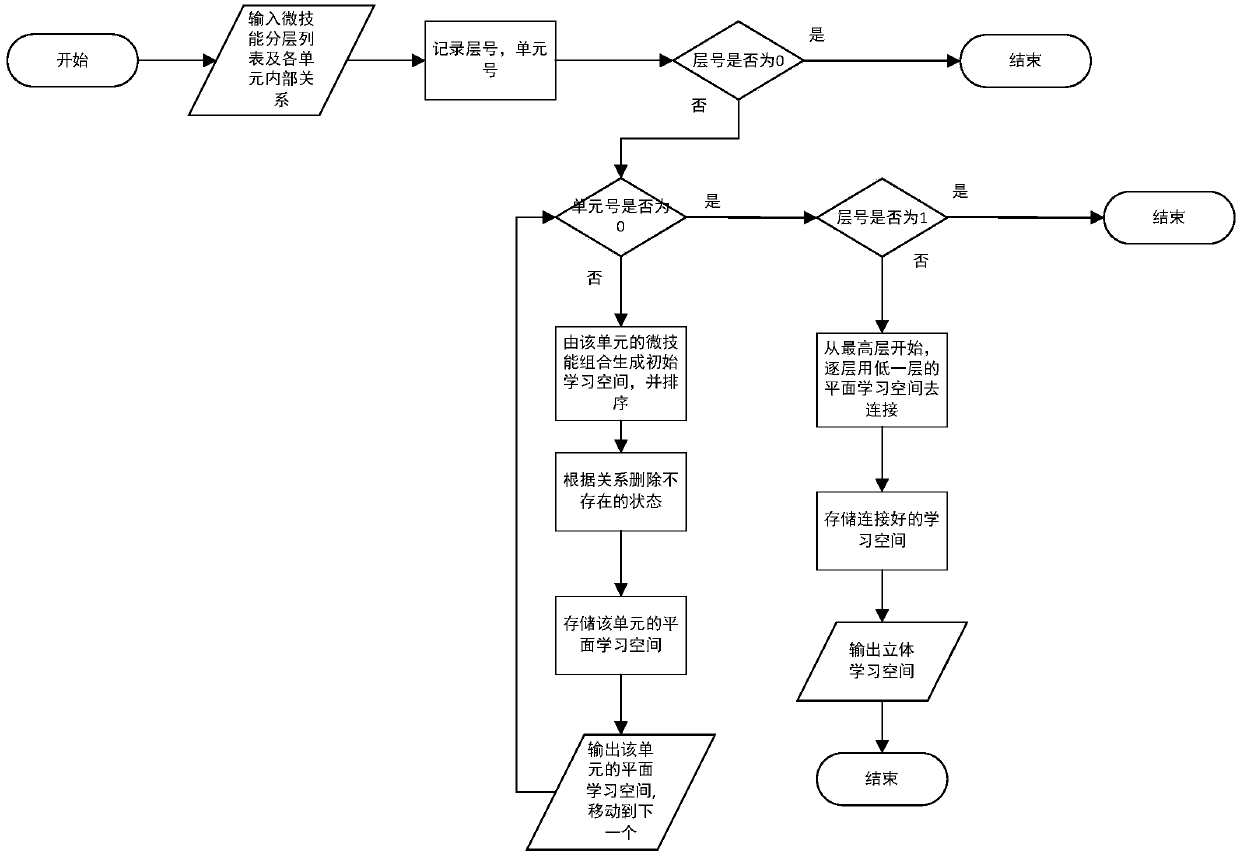 Method for constructing hierarchical learning space