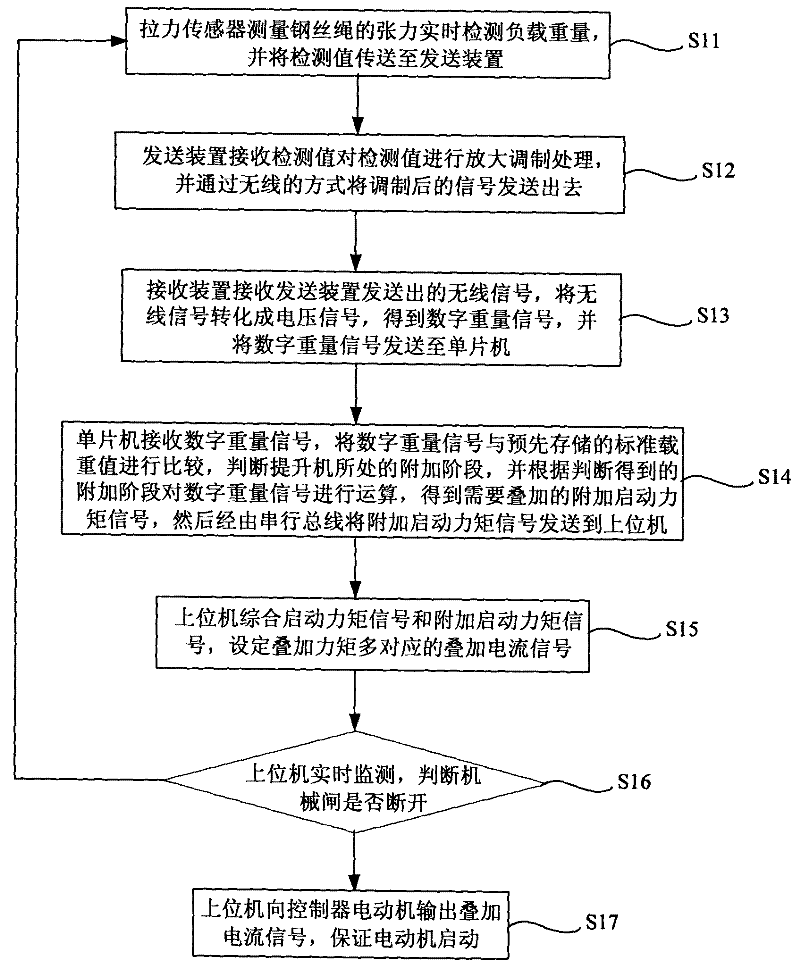 Given method for on-line detection of additional starting moment loaded mine hoist