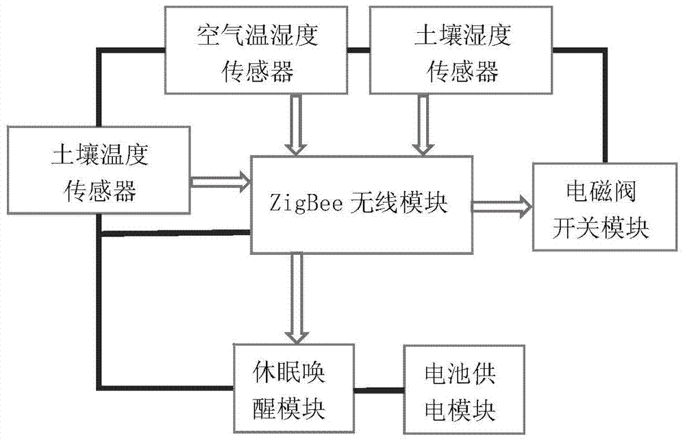 Low-power-consumption wireless monitor and control system for agricultural greenhouse