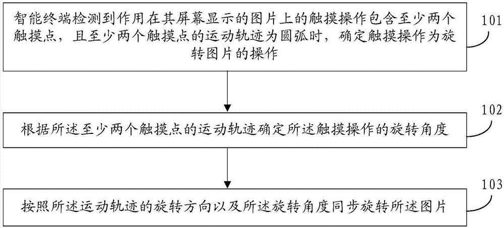 Picture rotating method and intelligent terminal