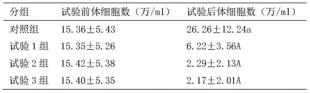 Feed additive capable of reducing somatic cell account of dairy cow and preparation method thereof