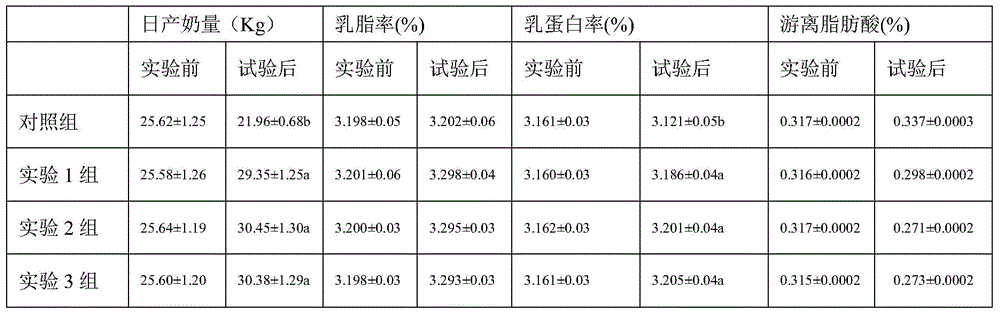 Feed additive capable of reducing somatic cell account of dairy cow and preparation method thereof