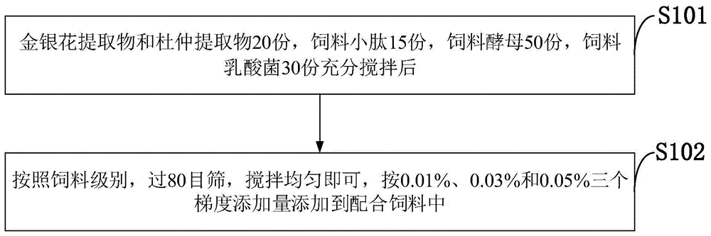 Feed additive capable of reducing somatic cell account of dairy cow and preparation method thereof