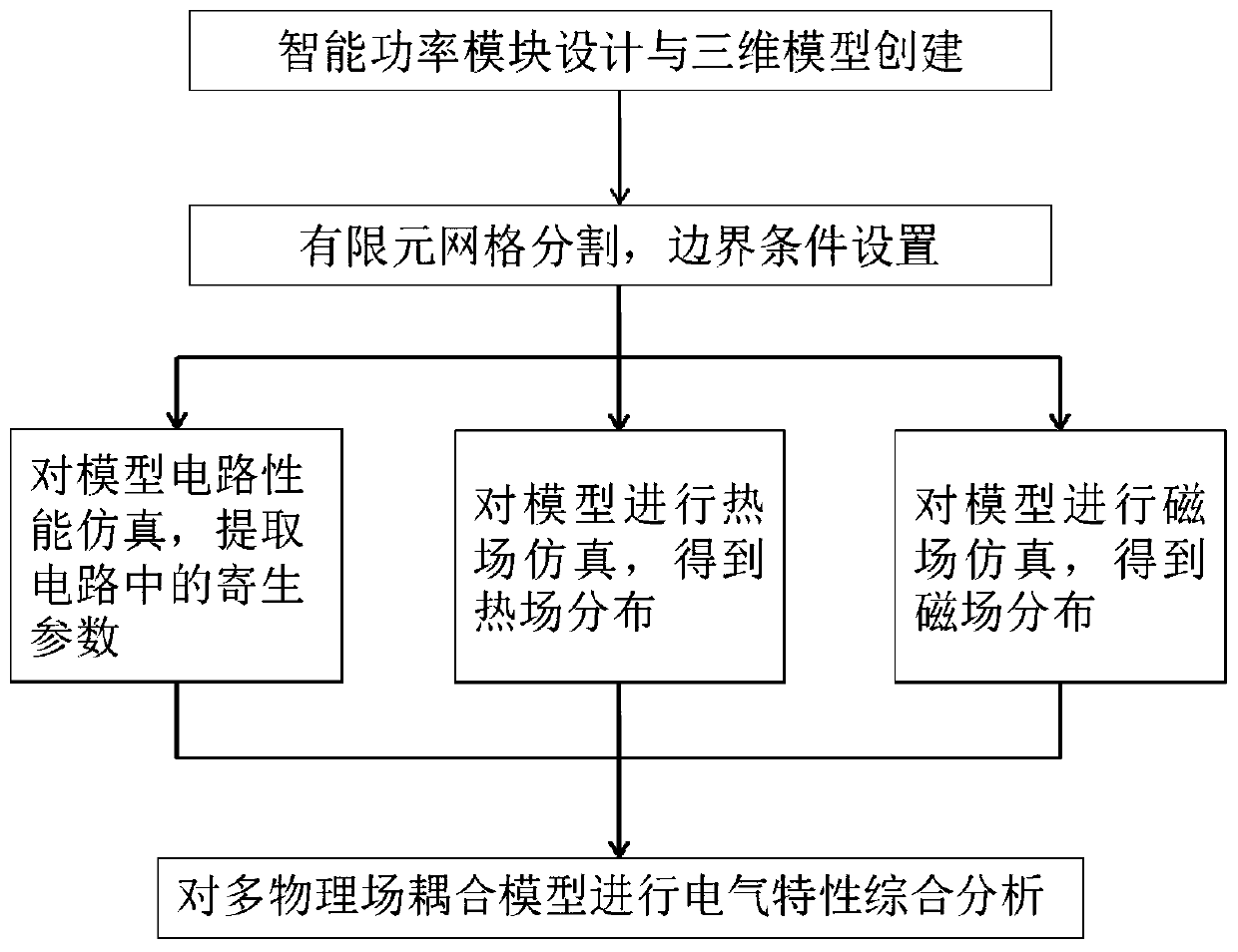 An intelligent power module multi-physical field coupling simulation analysis method and system