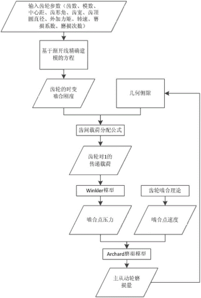 Straight-toothed spur gear wearing capacity computing method