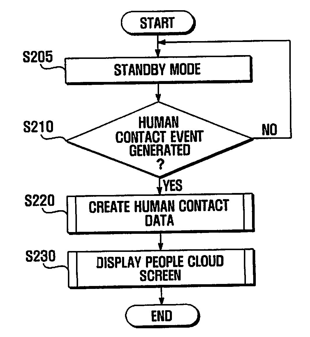 Mobile terminal for displaying human contact data and method thereof