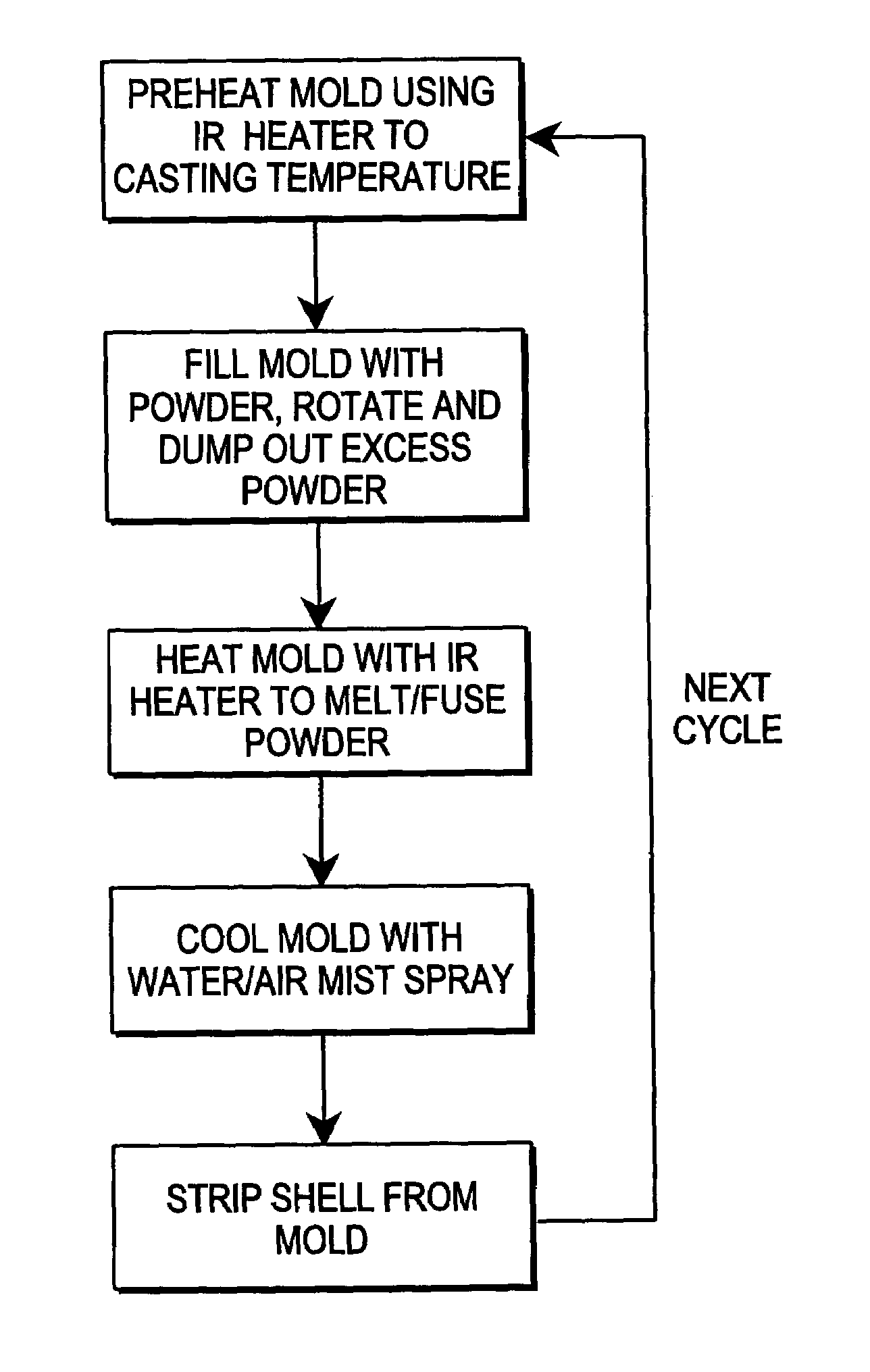 Plastic skin forming process