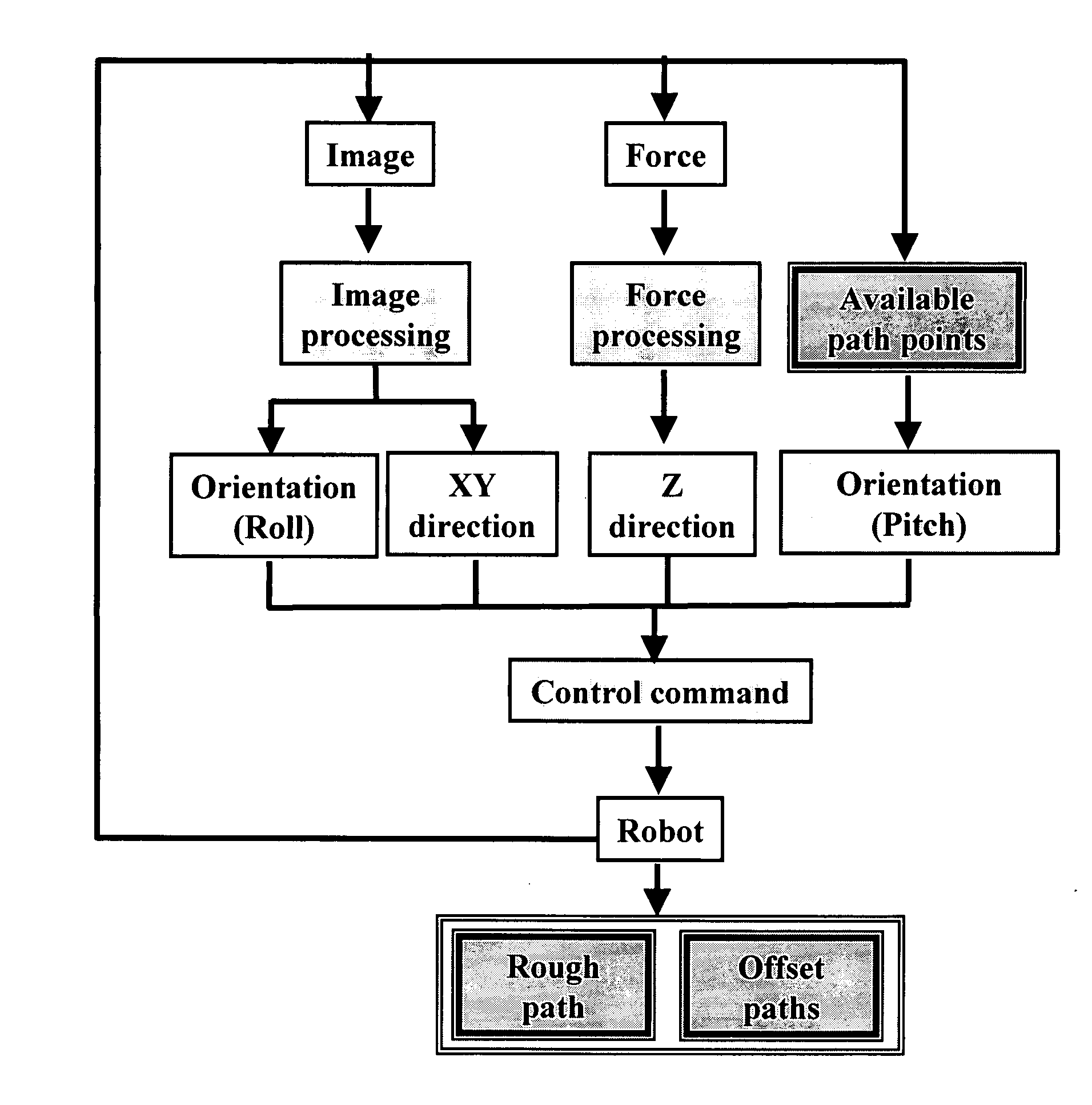 Robot programming method and apparatus with both vision and force