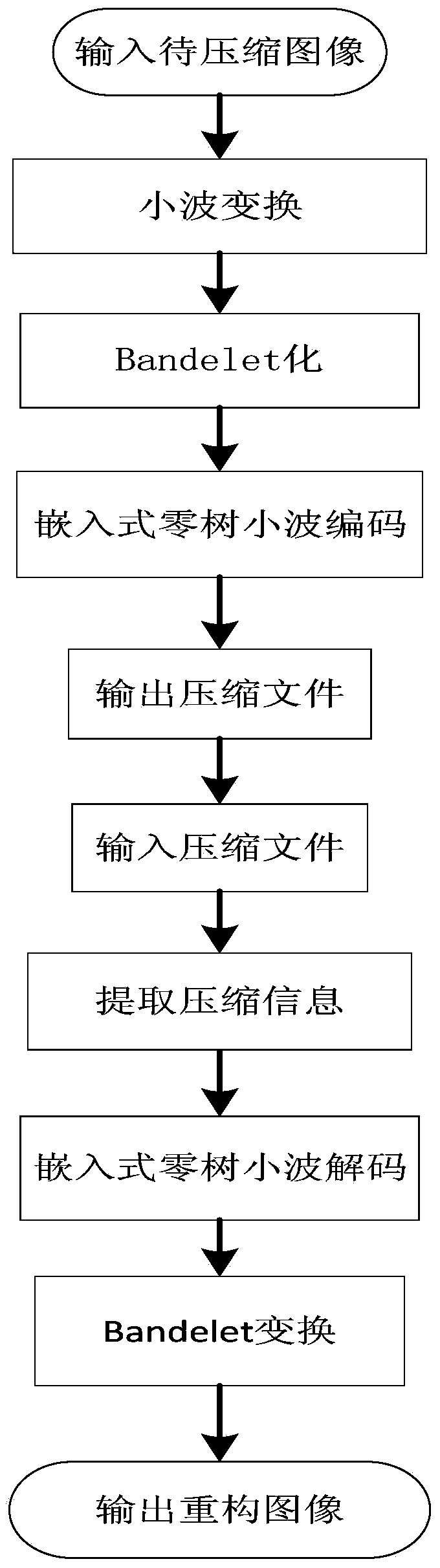 Strip wave transform image compression method based on graphics processor