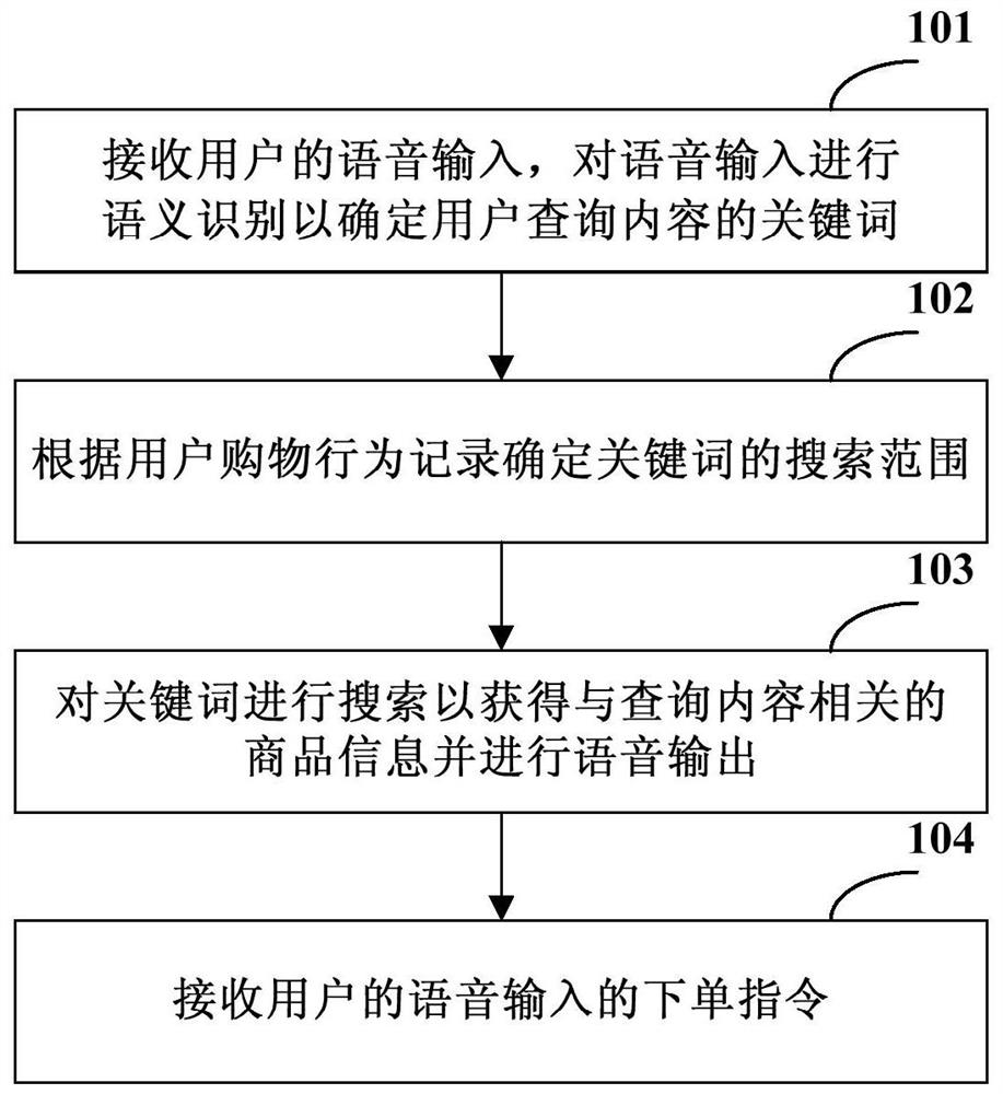 Method and device for voice shopping