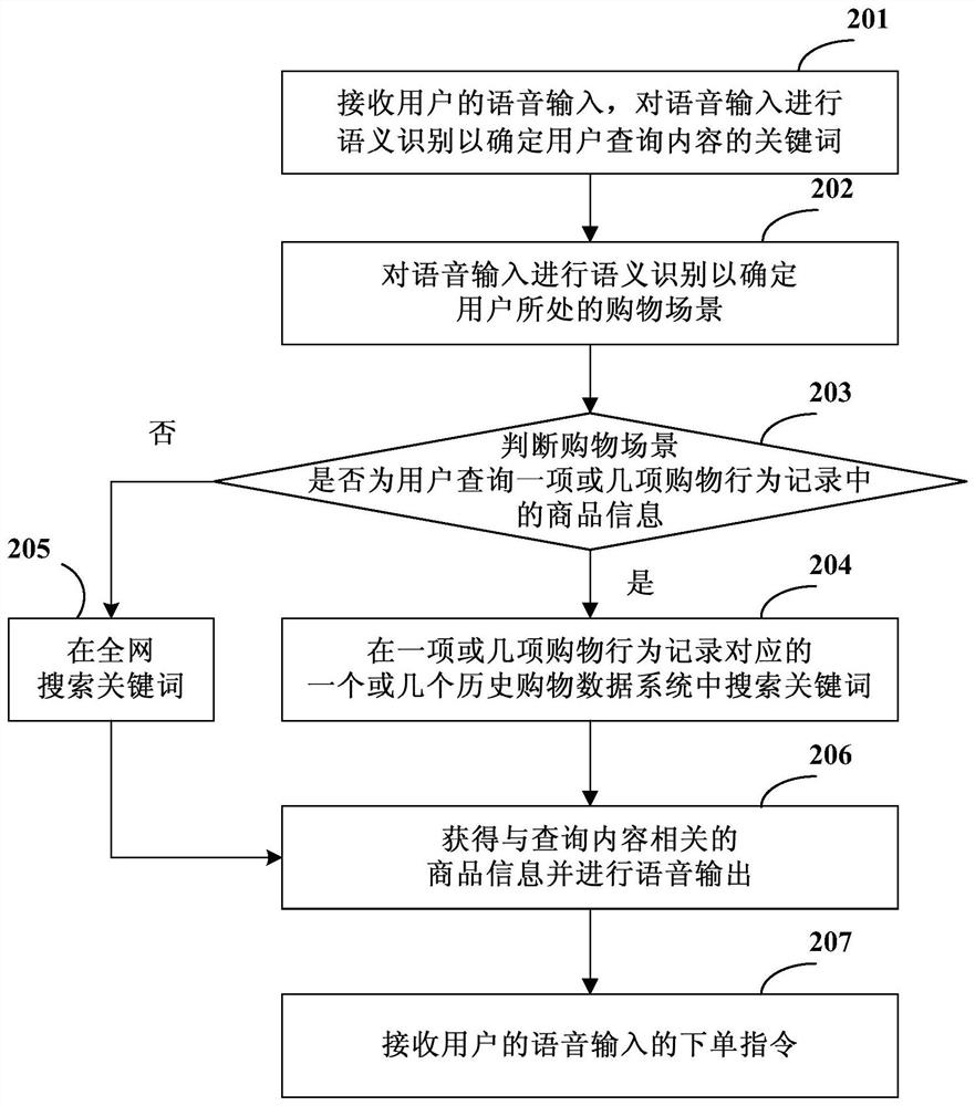 Method and device for voice shopping