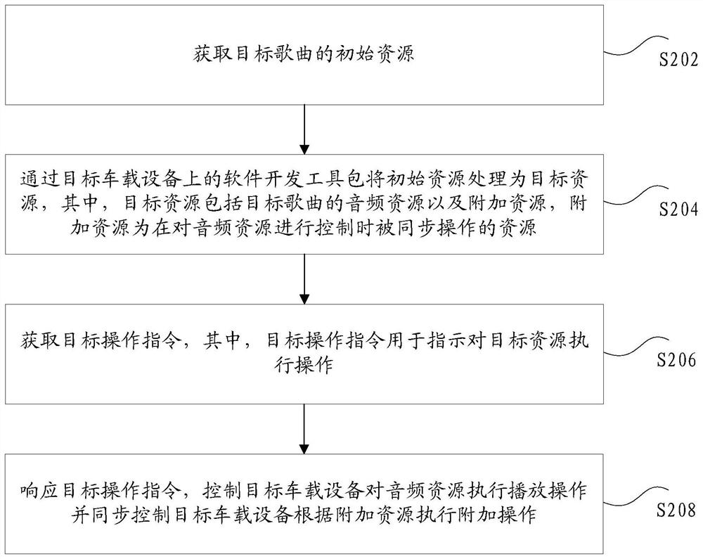 Audio playing method and device of vehicle-mounted equipment, storage medium and electronic equipment