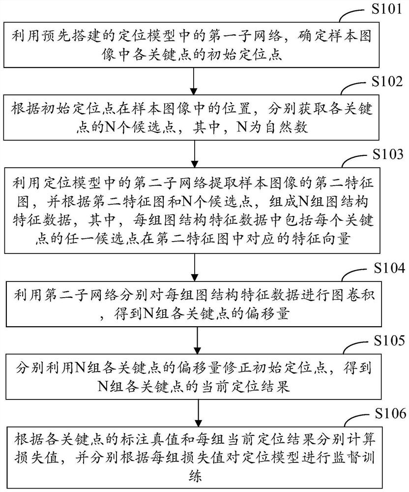 Model training method and device, key point positioning method and device, equipment and medium