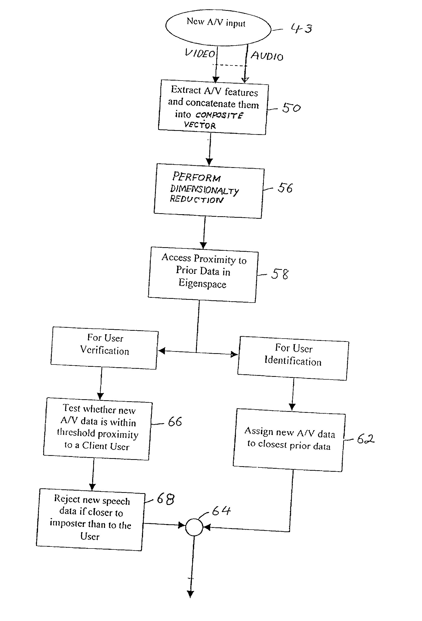 Identification of people using video and audio eigen features