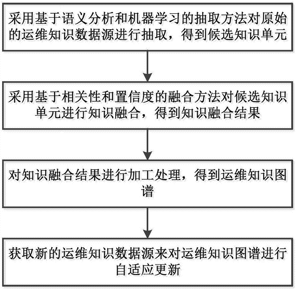 Generation method and system for operation and maintenance knowledge graph