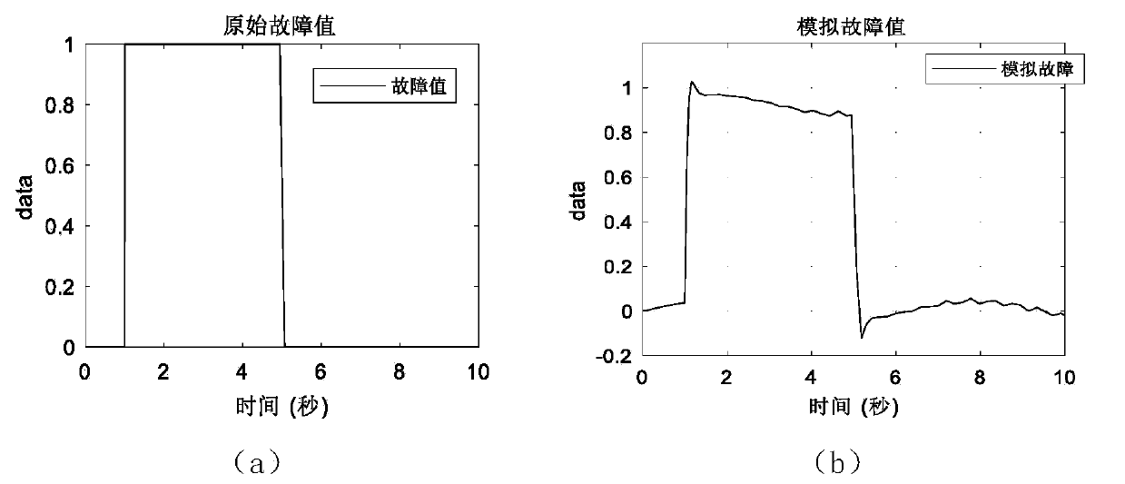 Diagnostic method for simultaneous failure of control system actuator and sensor