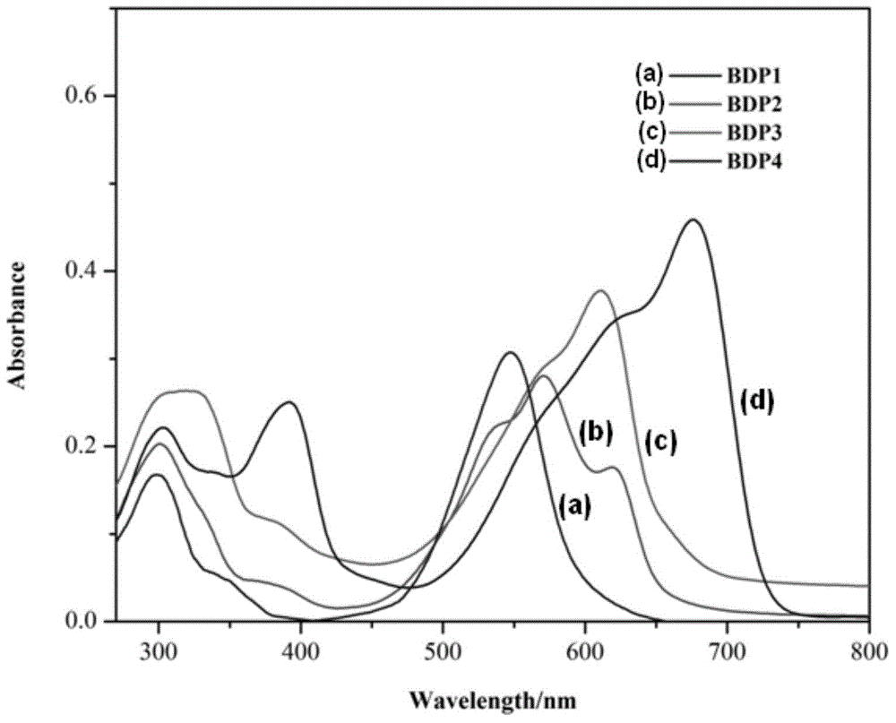 Meso-triphenylamine-substituted 3,5-aryl-modified boron dipyrromethene fluorophore derivatives and preparation method thereof