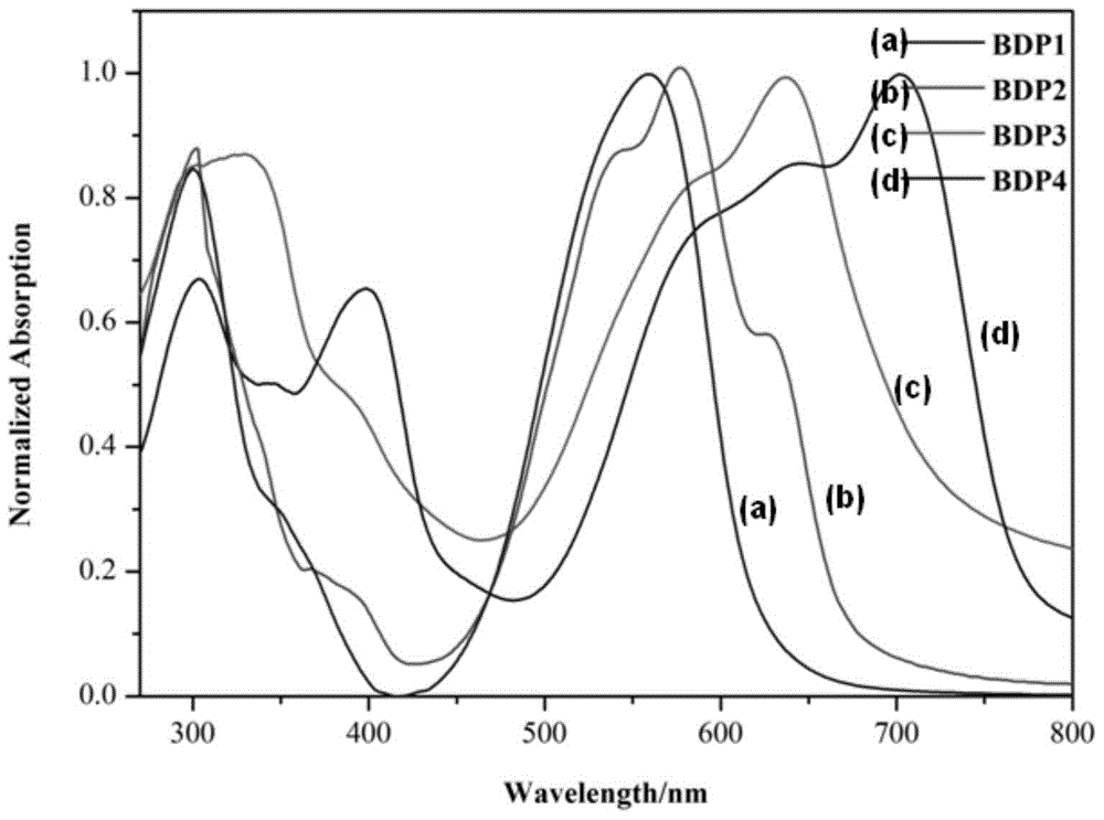 Meso-triphenylamine-substituted 3,5-aryl-modified boron dipyrromethene fluorophore derivatives and preparation method thereof