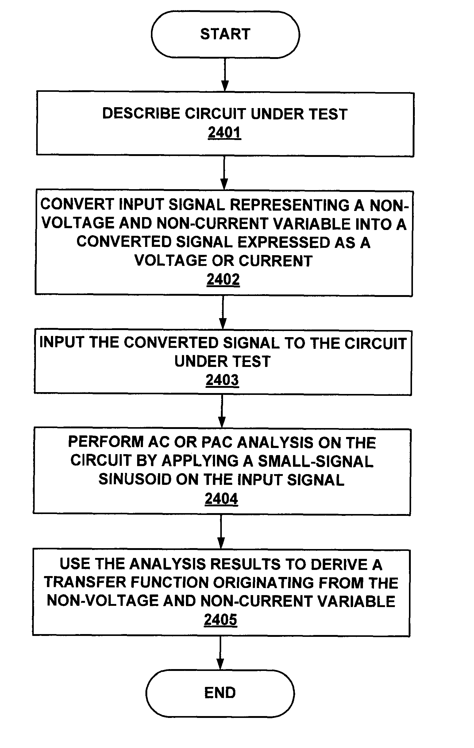 Transforming variable domains for linear circuit analysis