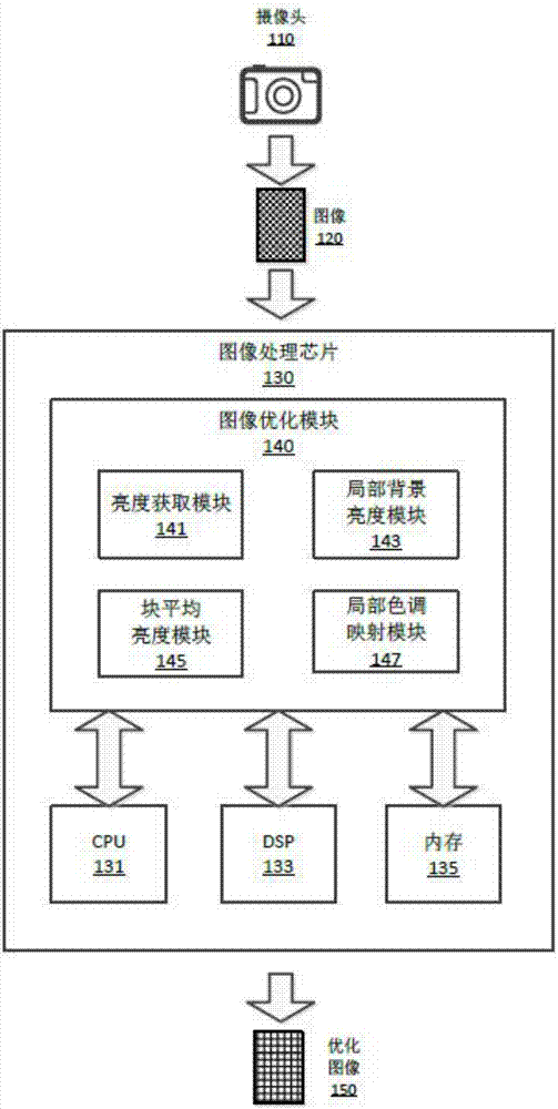 Image tone dynamic adjustment method and apparatus based on partial block