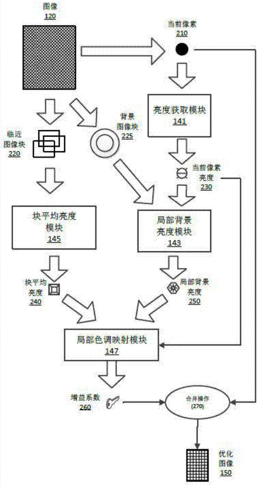 Image tone dynamic adjustment method and apparatus based on partial block