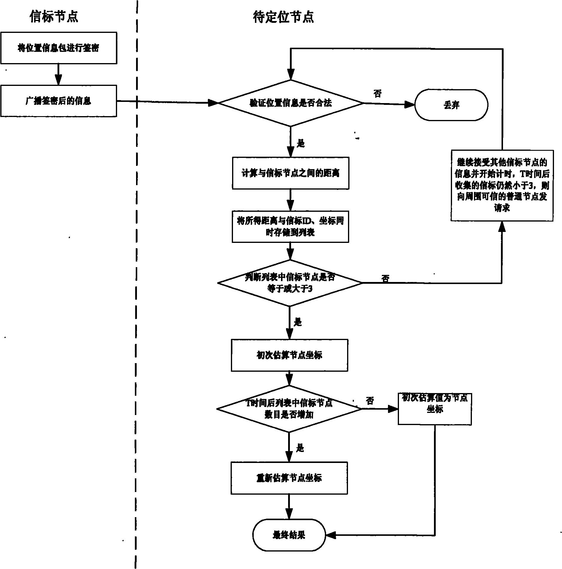 Safe positioning method in wireless sensor network