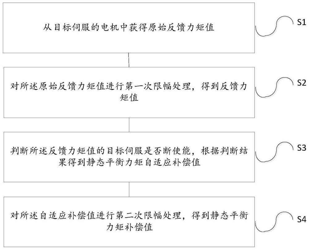 Method, device and storage medium for self-adaptive compensation of static balance torque