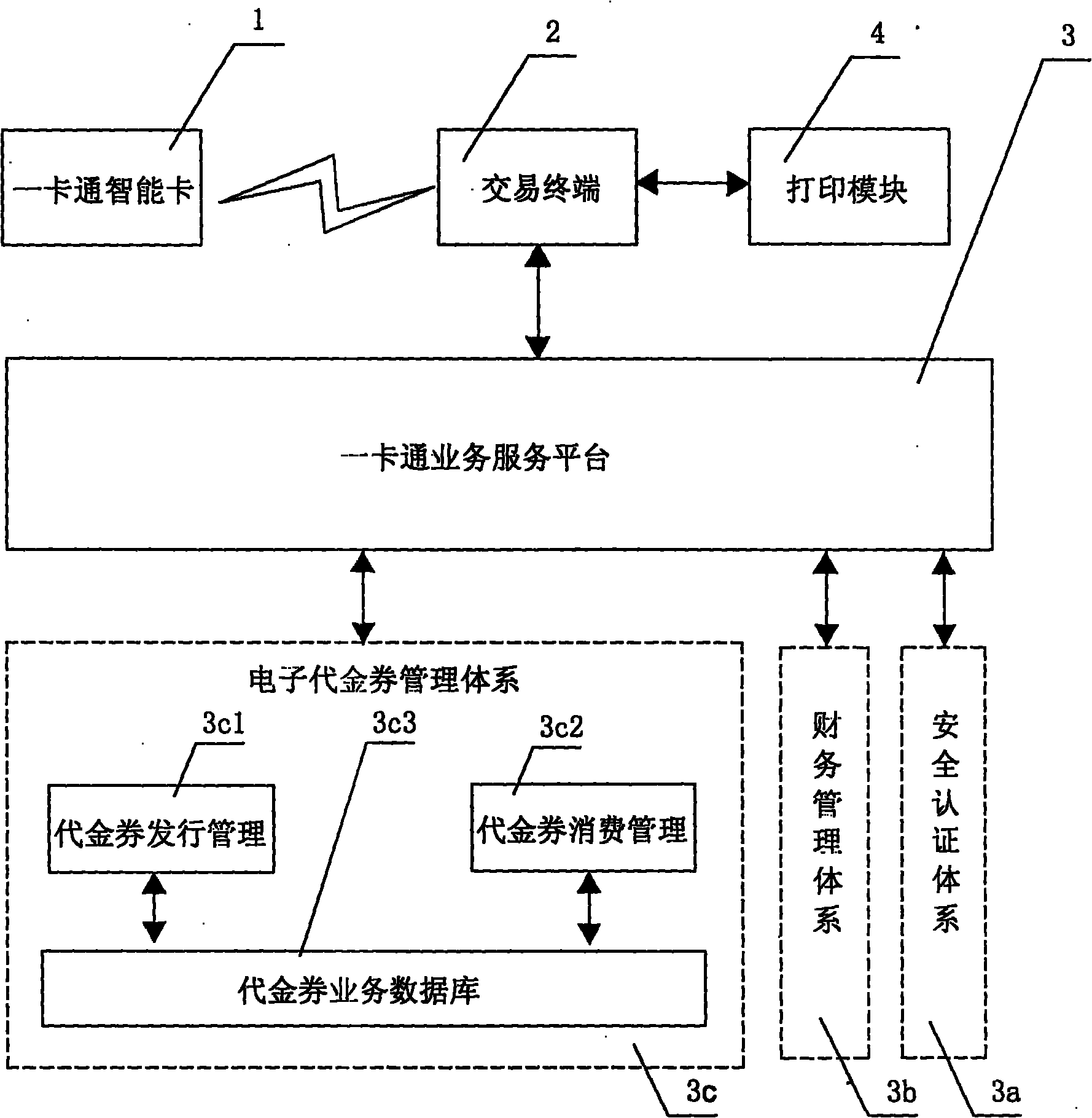 Electronic voucher purchase and payment system and method based on all-in-one card platform