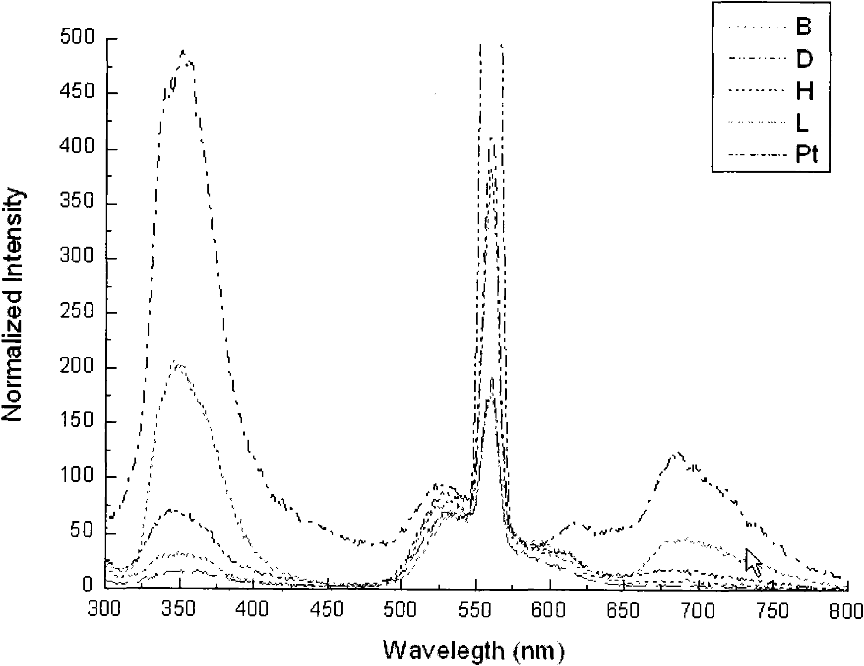 Double platinum (II) pyridine complex of organic photoelectric materials, synthetic method and applications