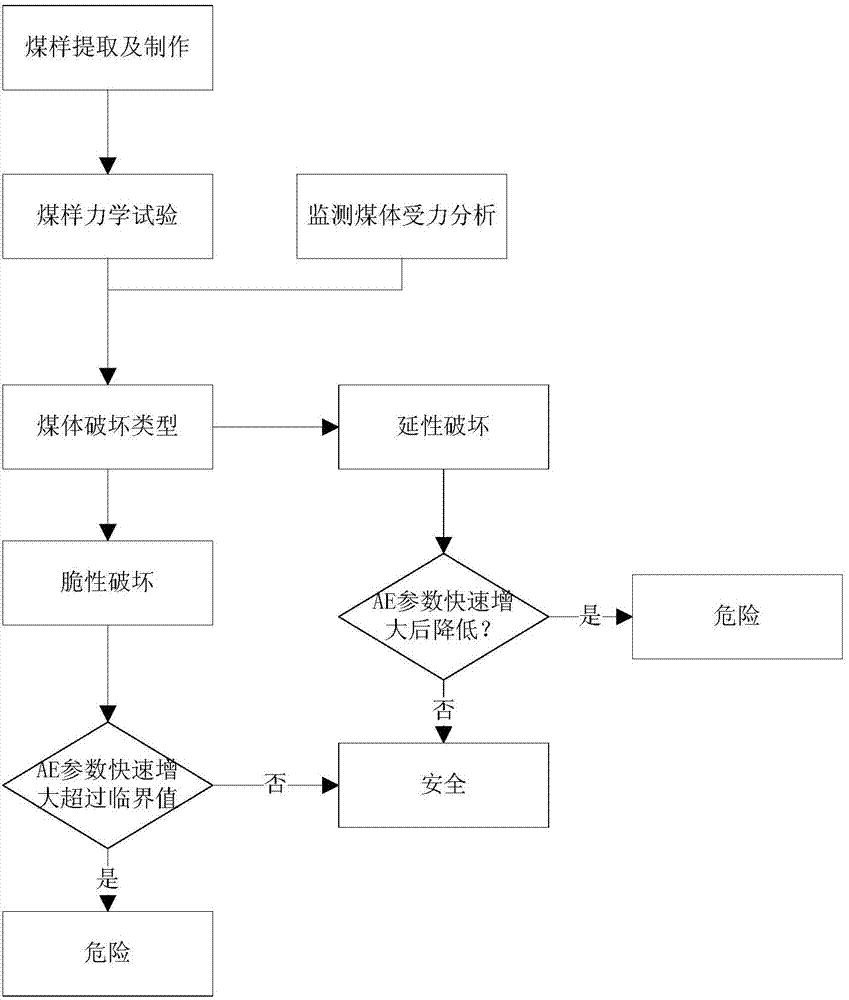 Acoustic emission early-warning method for underground coal unstability dynamic disasters