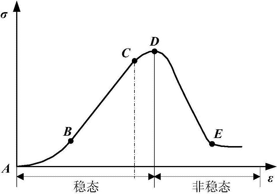 Acoustic emission early-warning method for underground coal unstability dynamic disasters