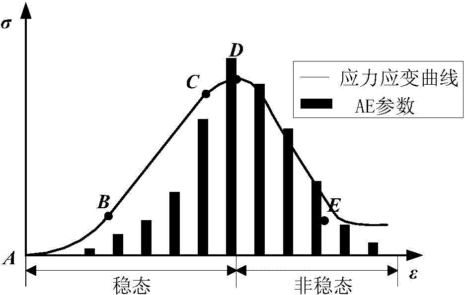 Acoustic emission early-warning method for underground coal unstability dynamic disasters