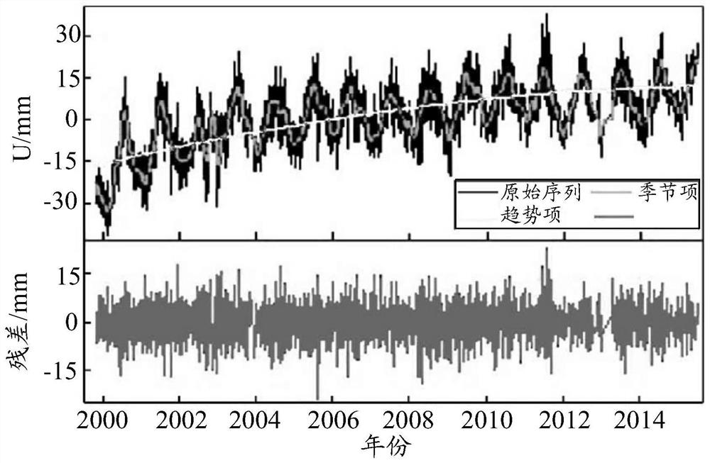 Coordinate time series processing method and device