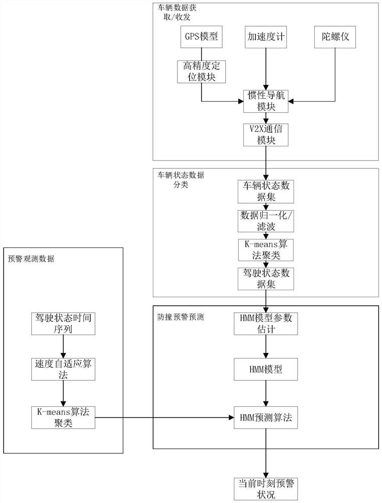 An HMM-based V2X Vehicle Collision Warning System