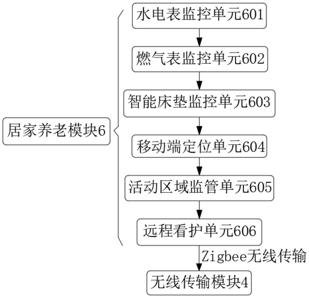 5i smart old-age care AiOT big data management platform