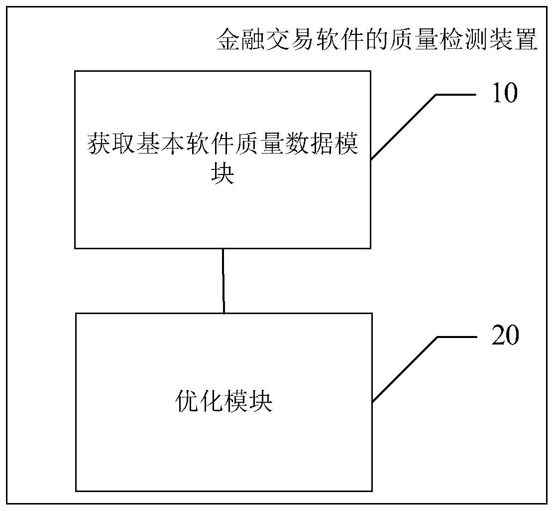 Quality detection method and device for financial transaction software