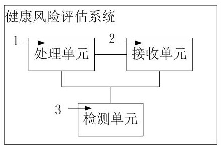 A health risk assessment system