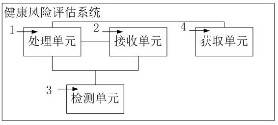 A health risk assessment system