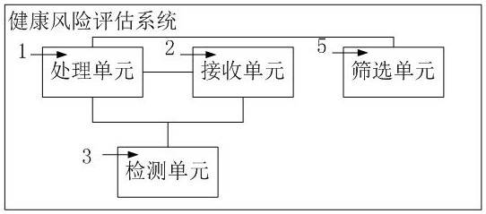 A health risk assessment system