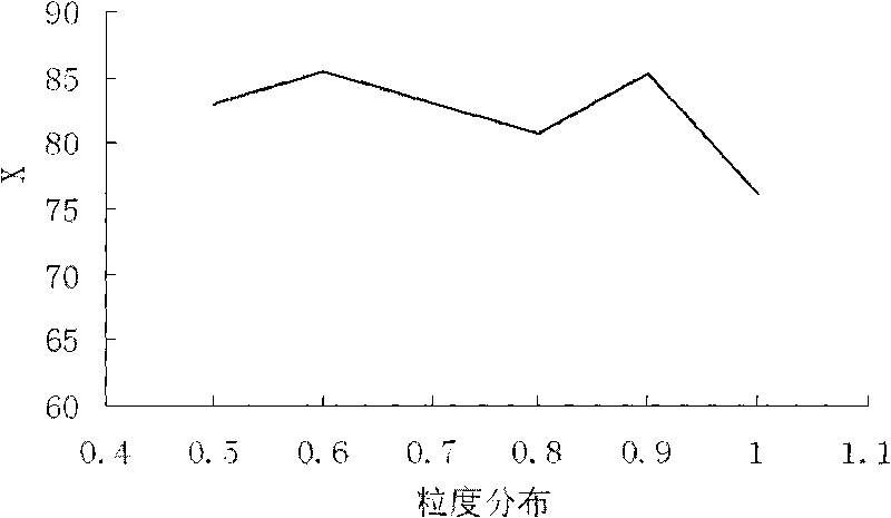 Method for determining optimal particle size of finely ground gas coal participating in coking and coal blending