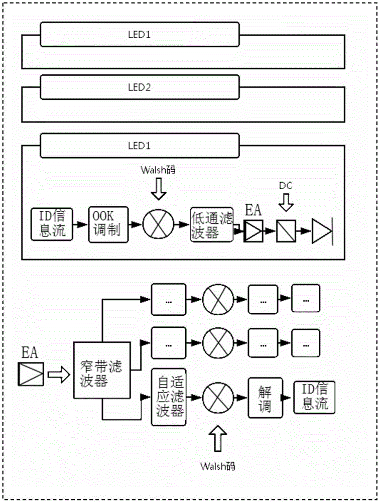 CDMA coding method based on visible light indoor location