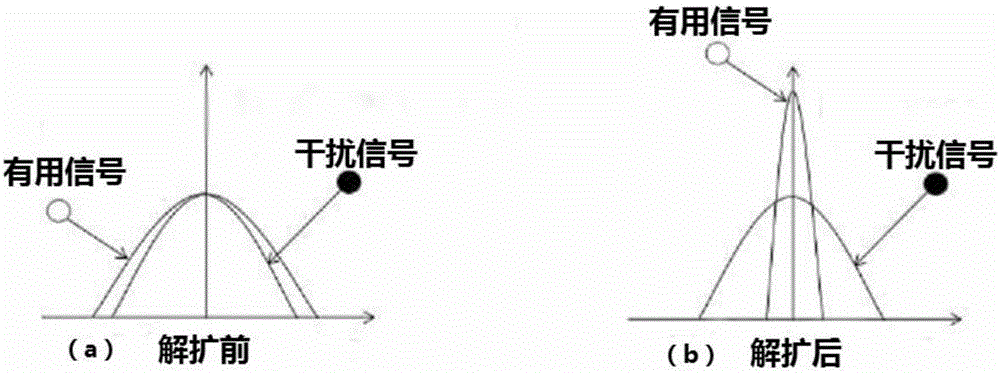 CDMA coding method based on visible light indoor location