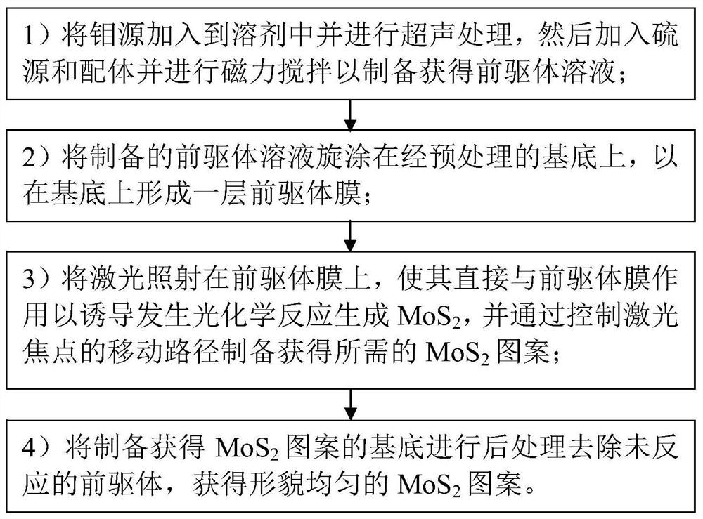 Method for laser-induced chemical synthesis of micro-nano-scale MoS2 at atmospheric normal temperature and application