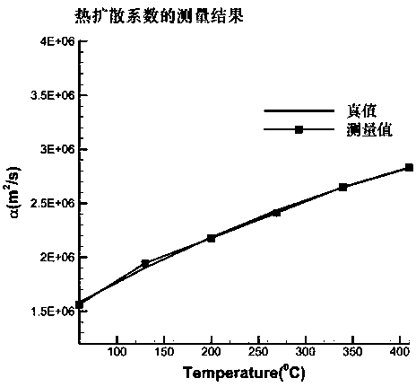 Material high-temperature thermophysical parameter rapid measurement method