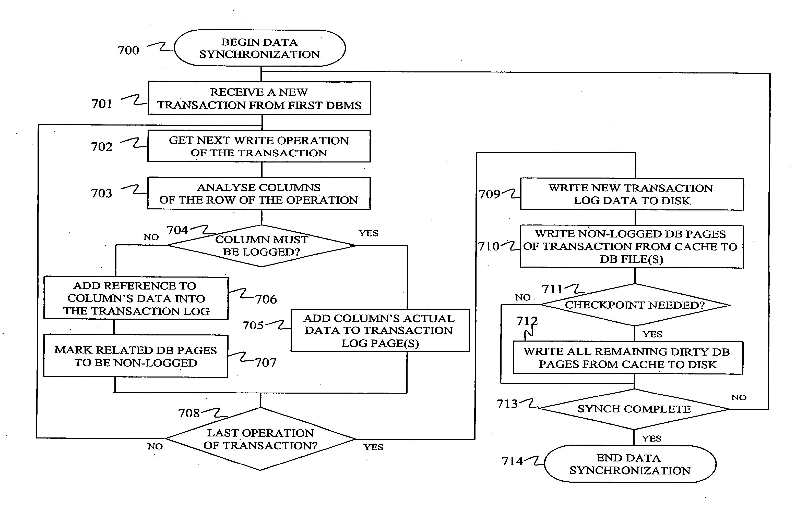 Apparatus, system and method for persistently storing data in a data synchronization process